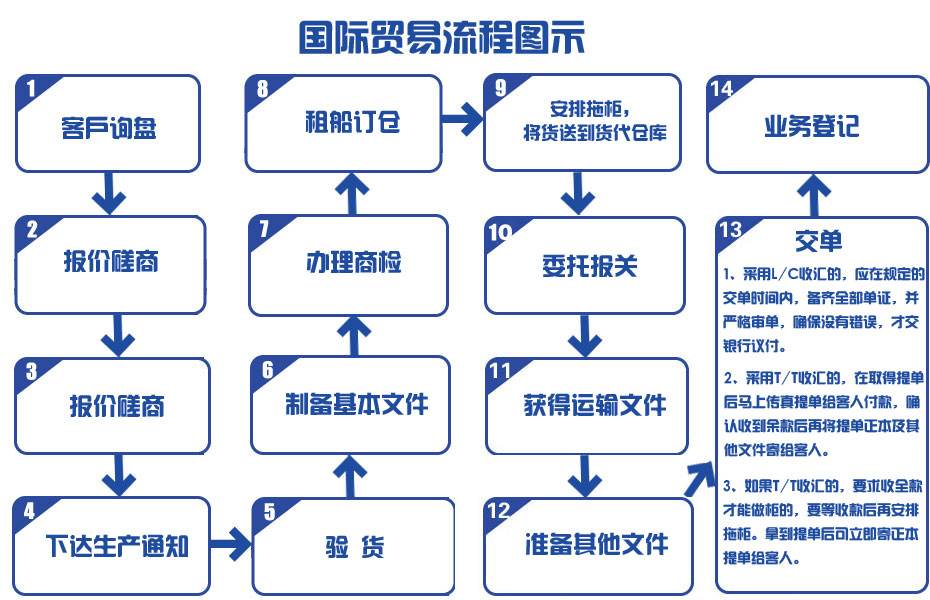 1530005633294595.jpg 進出口代理流程圖